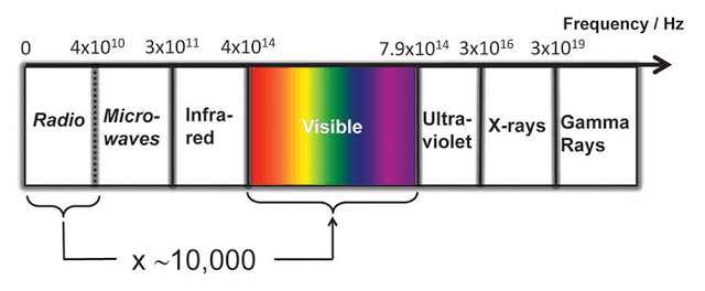 Kako narediti preprosto vezje LI-FI (Light Fidelity)