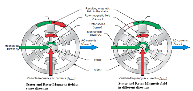 Generationselektricitet från vindkraft med hjälp av dubbelmatad induktionsgenerator