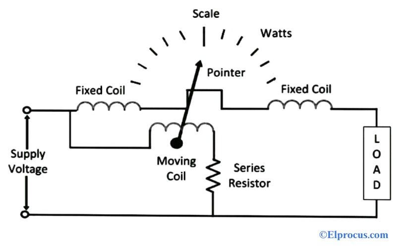 O que é um wattímetro eletrodinamômetro e seu funcionamento