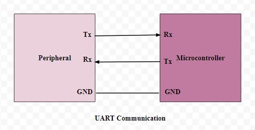 UART-kommunikation: Blockdiagram och dess tillämpningar