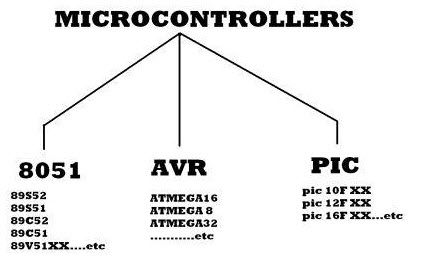 Tipos de microcontroladores y sus aplicaciones