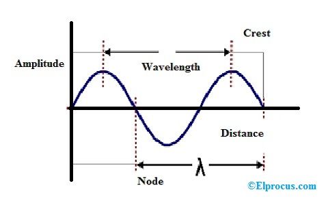 Kakav je odnos između valne duljine i frekvencije