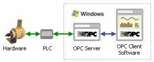 Idée optimale sur un serveur OPC dans les systèmes de contrôle industriels