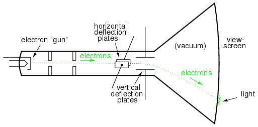 Κατανόηση του Cathode Ray Tube - CRT