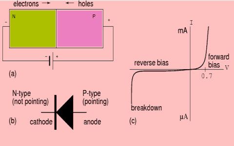Compréhension de la théorie et du fonctionnement des diodes de jonction P-N