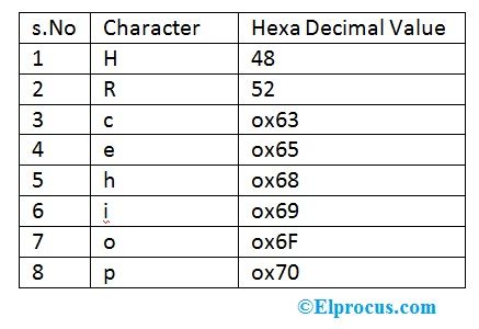 Hexa - ASCII és ASCII - Hexa konverzió példával