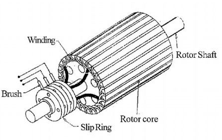 O que é motor de indução de anel deslizante e seu funcionamento