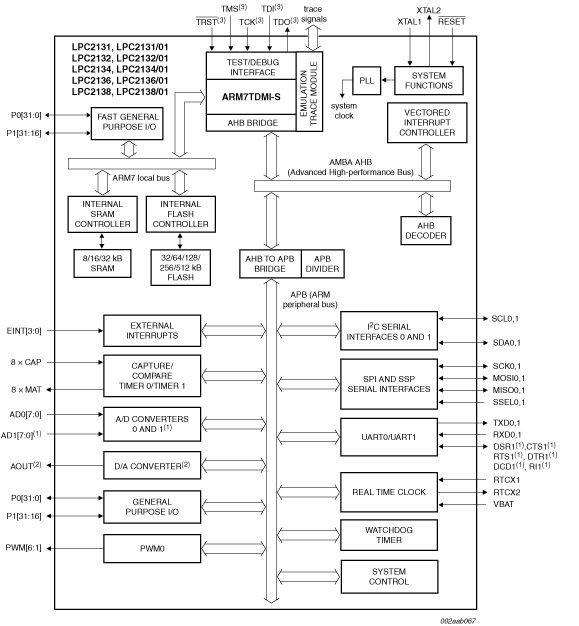 Giới thiệu về Kiến trúc vi điều khiển LPC2148 dựa trên ARM7