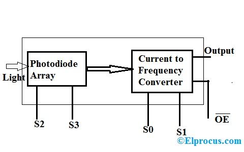 TCS3200 - Diagram, vezje in aplikacije