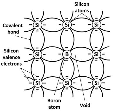 Què és el semiconductor de tipus P: el dopatge i el seu diagrama energètic
