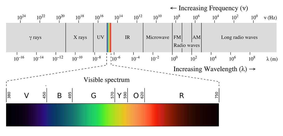 Elektromagnetilise spektri (EM-spektri) töö ja selle rakendused