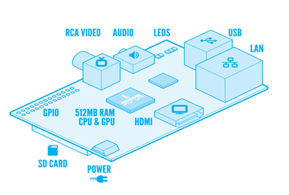Deska pro vývoj Raspberry Pi