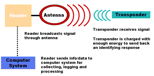 علامات وتطبيقات RFID