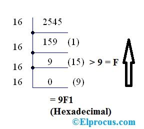 عشري إلى Hexa و Hexa للتحويل العشري مع مثال