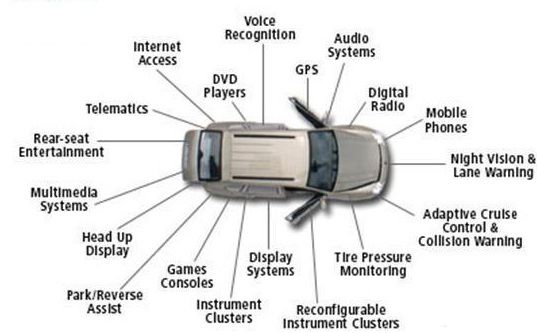 Uloga ugrađenih sustava u automobile
