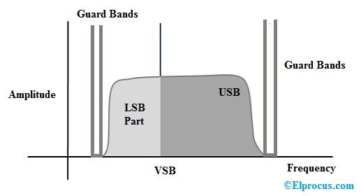 Što je VSB modulacija: rad i njegove primjene