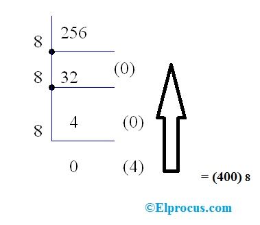 Conversion décimale en octale et octale en décimale avec l'exemple