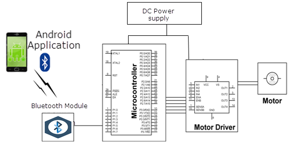 Controle de velocidade do motor DC pelo Android