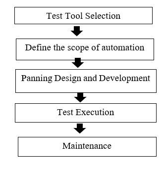 Qu'est-ce que les tests d'automatisation? - Processus de test et ses types