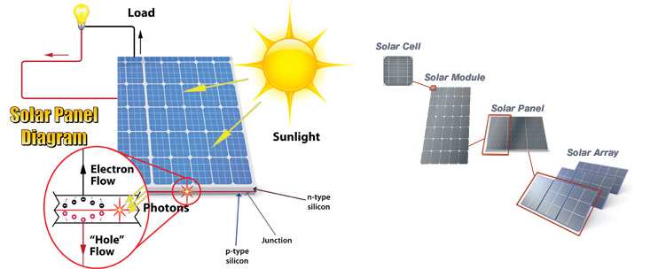 Sistema de energía solar de seguimiento solar