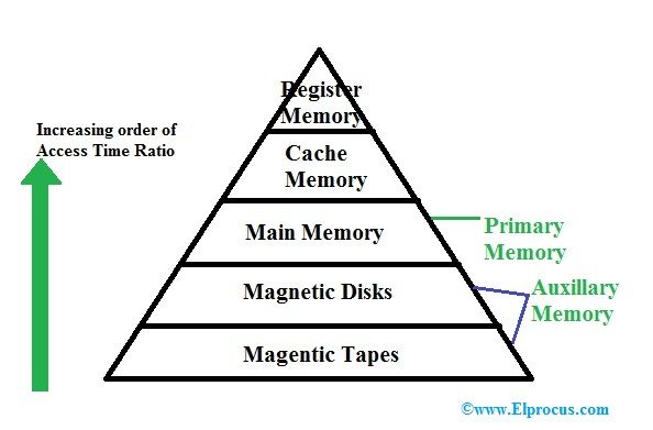 Hierarquia de memória em arquitetura de computador