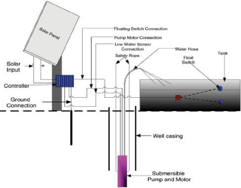 Automatische Solar-Tauchpumpensteuerung zur Bewässerung