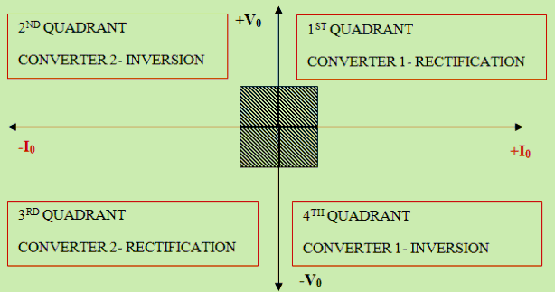 Procediment de treball del convertidor dual mitjançant Tiristor i les seves aplicacions