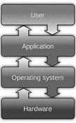 Různé typy operačních systémů