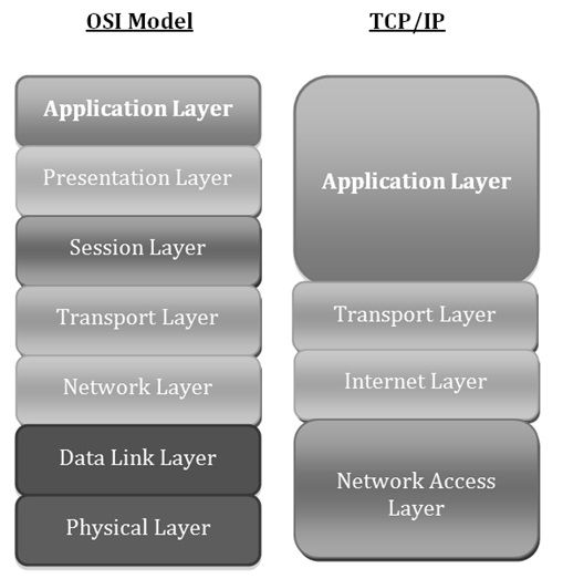 ما هي طبقة النقل في نموذج OSI وعناصرها