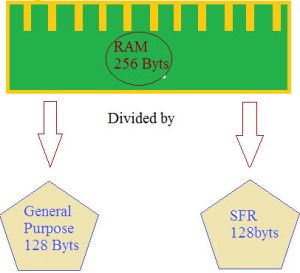 Различни видове регистри, използвани в микроконтролера 8051