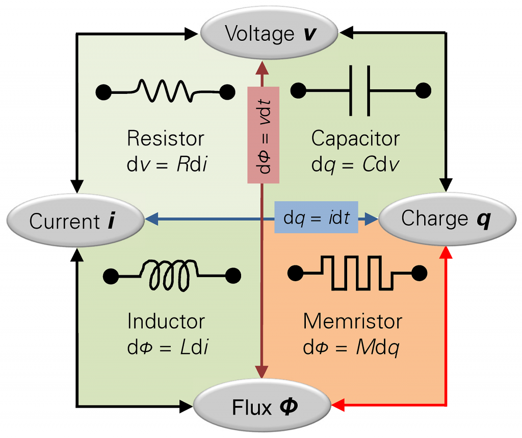 Vad är en Memristor? Typer av memristorer och deras applikationer