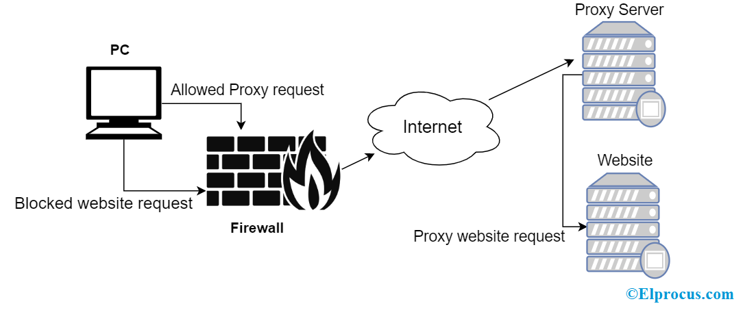 ¿Qué es el servidor proxy: lista y su implementación?