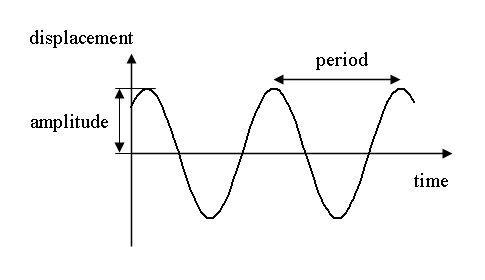 O que é um oscilador harmônico simples e suas aplicações