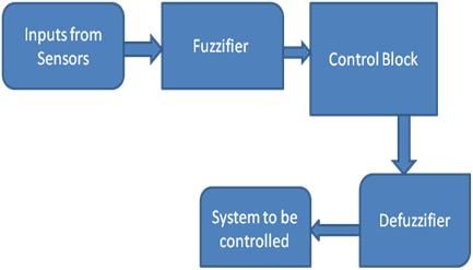 Fuzzy Logic - een manier om controle te krijgen op basis van onnauwkeurige invoer
