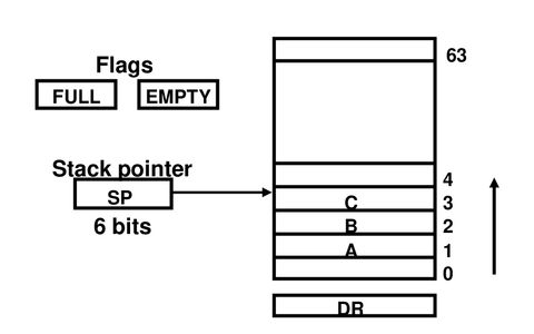 Stack / Stack Pointer là gì: Các loại & Ứng dụng của nó
