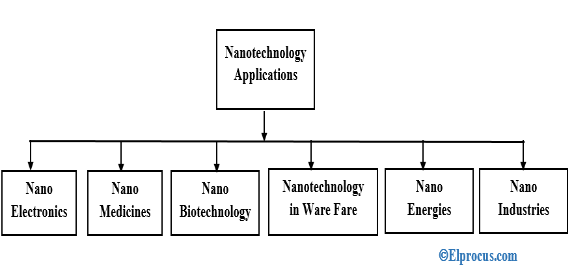 ナノテクノロジーアプリケーション：長所と短所