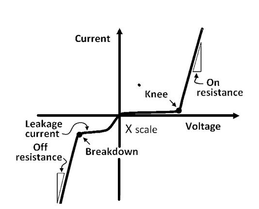 Kaj je napetost kolena PN-spojne diode
