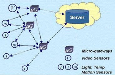 Hvad er et netværk i indlejrede systemer? - Forskellige typer netværk