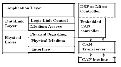 Rede de área do controlador (CAN)
