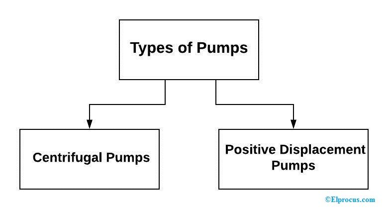Typy a aplikace vodních čerpadel