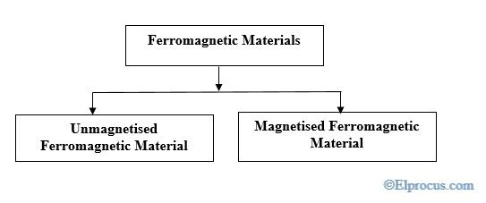 Mis on ferromagnetilised materjalid - tüübid ja nende rakendused