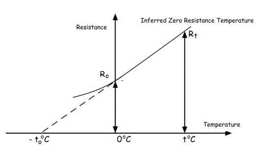 Coeficiente de resistência de temperatura: fórmula e método de medição
