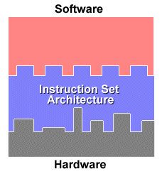 Comprensión de las arquitecturas RISC y CISC