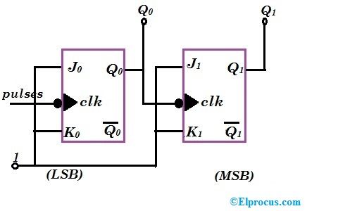 Um resumo sobre o contador ondulado com diagramas de circuito e temporização