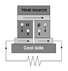Hvad er termoelektrisk generator: Arbejde og dens anvendelser