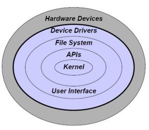 O que é um sistema operacional e seus componentes