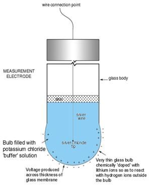 Comment calculer la valve pH? Bases et fonctionnement du capteur de pH