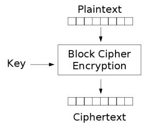 暗号化プロセスとは：定義、タイプ、および用途