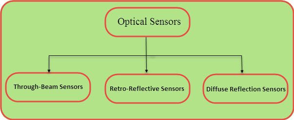 Fonaments i aplicacions del sensor òptic