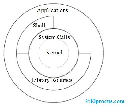 Mis on Unixi operatsioonisüsteem: arhitektuur ja selle omadused